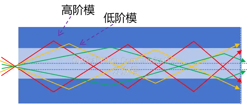 光纤中的数值 2.405 是怎么一回事？