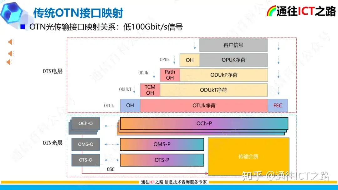 OTN G.709协议的技术解读