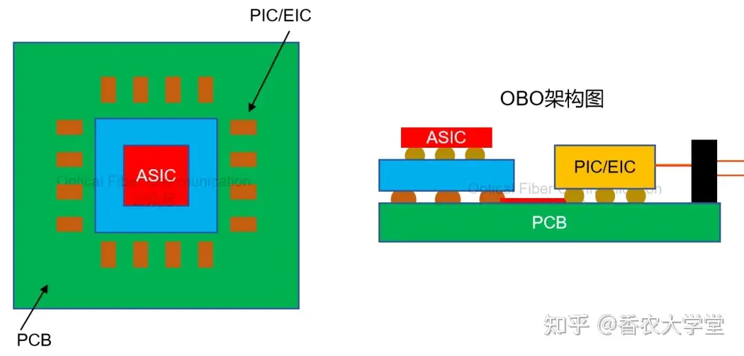 可插拔, OBO, NPO 与 CPO