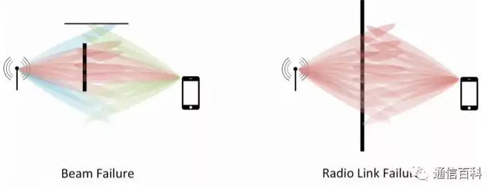 5G NR的波束故障和无线链路故障是一回事吗?