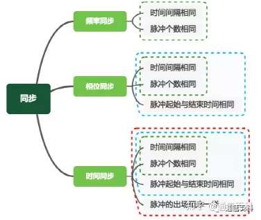 5G承载（3）：承载网需要怎样的同步？