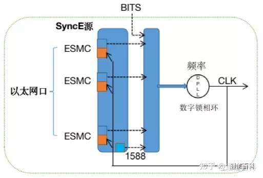 5G承载（3）：承载网需要怎样的同步？