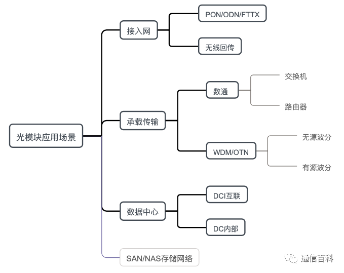 光模块(1):定义与组成
