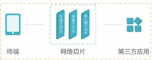 5G网络切片还没到就要死了吗？