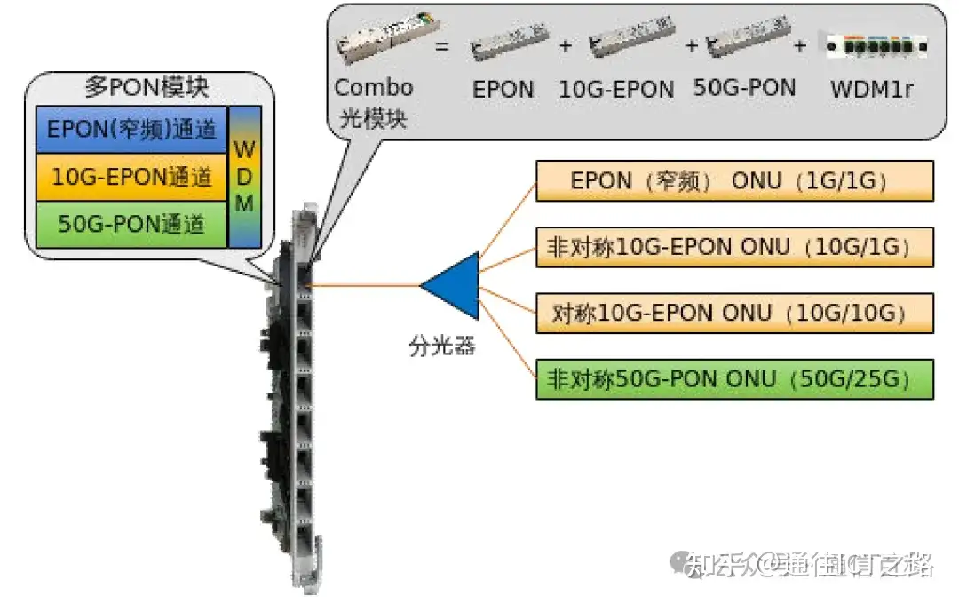 如何向 50G-PON 演进？