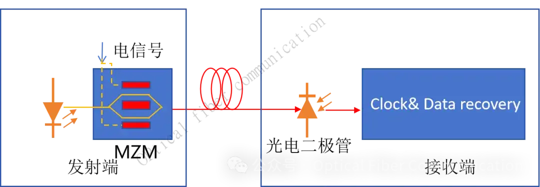 直接检测的原理是怎样的?