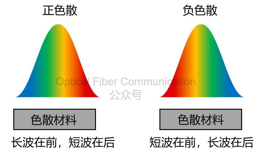 正色散与负色散