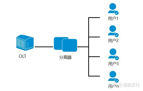 光接入网中的 3 个 O 是什么？