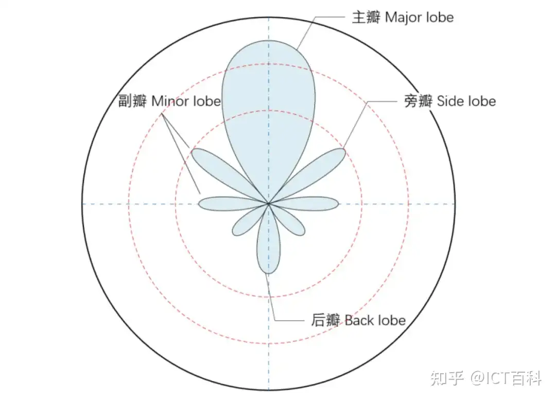 什么是天线增益，是越大越好吗？