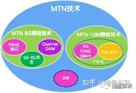 SPN , MTN , FlexE 是什么关系？