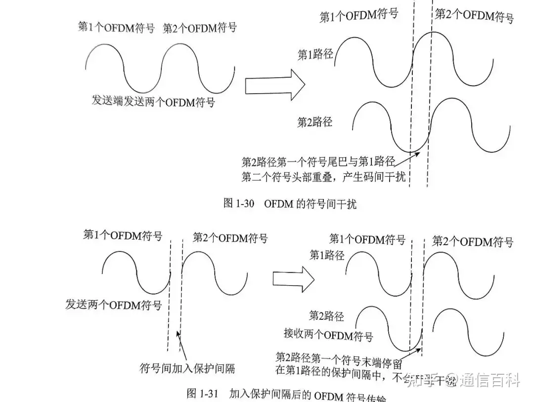 为什么多载波有利于消除多径影响