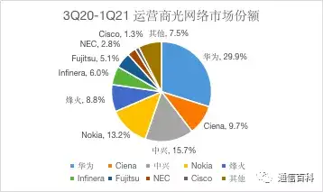 最新全球光网络市场份额