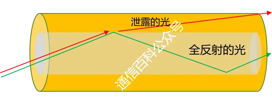 光纤布拉格光栅是怎样的?