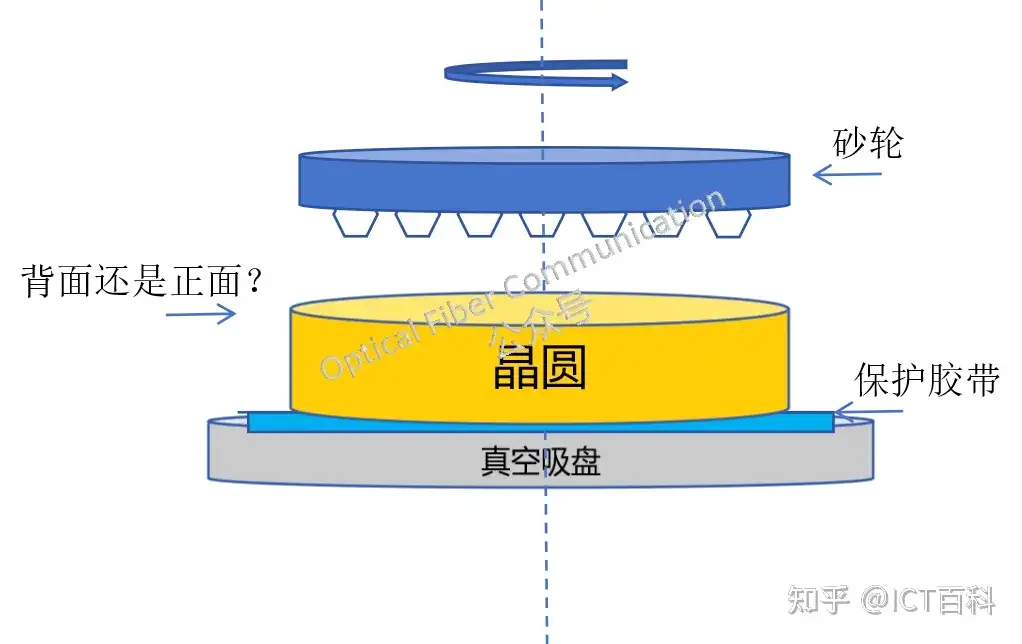 什么是减薄,与 CMP,磨削研磨又有什么不同?
