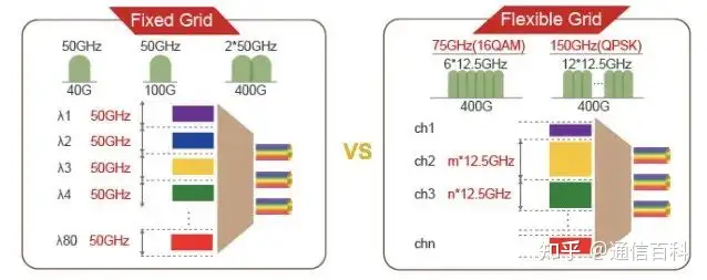为什么ROADM技术是必不可少的？