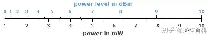 什么是dBm,与dB、dBW的区别?