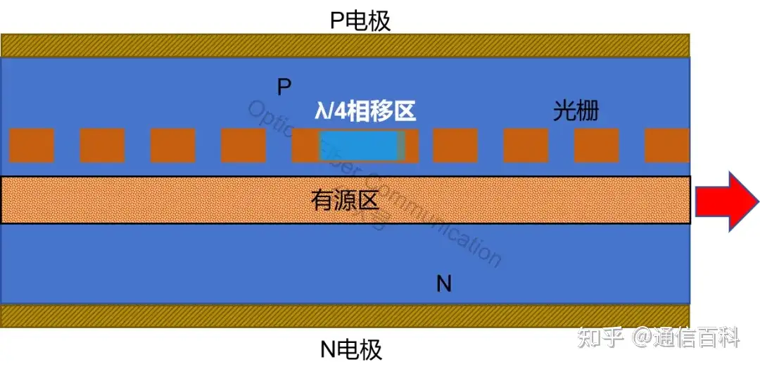 边模抑制比,DFB激光器的双峰