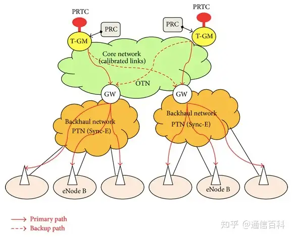 DWDM/OTN中时间同步1588的传输方式