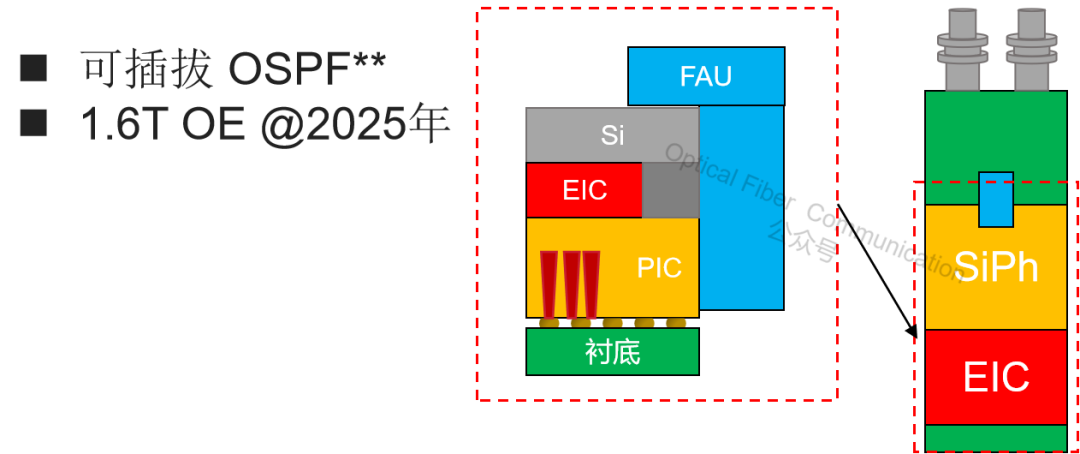 CPO 与 2.5D/3D 先进封装