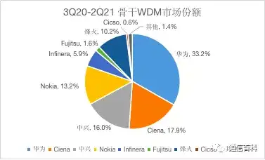 最新全球光网络市场份额