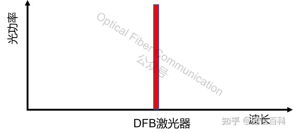 边模抑制比,DFB激光器的双峰