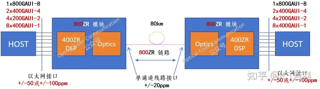 OFC2024：400ZR 与 800ZR 的互操作性演示