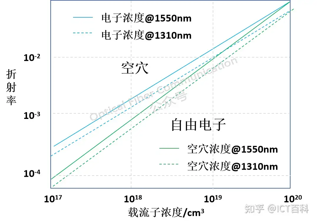 硅光调制器中的载流子效应有什么用?