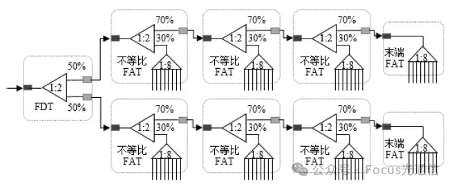 PON网络中的等比分光与不等比分光?