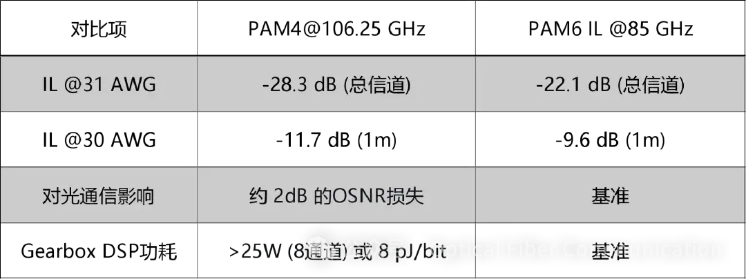 光互连迈向 3.2T：425G/lane 的一些问题与思路