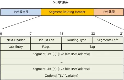 我们真的需要SRv6吗?