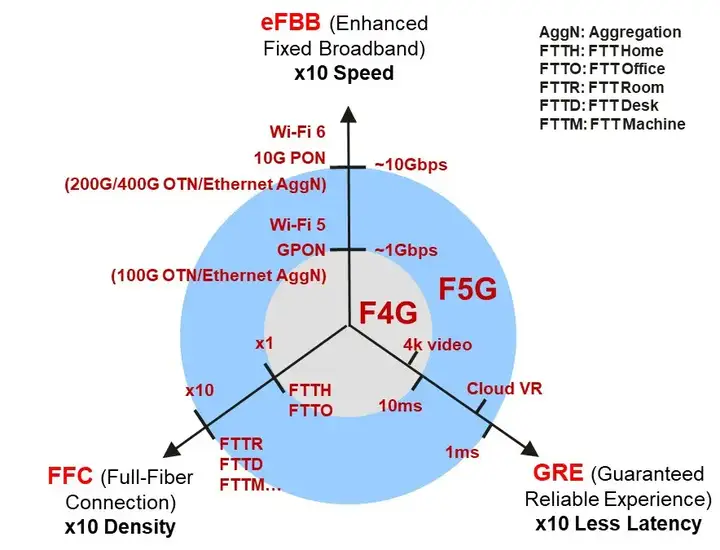 F5G网络有哪些特征及代表性技术？