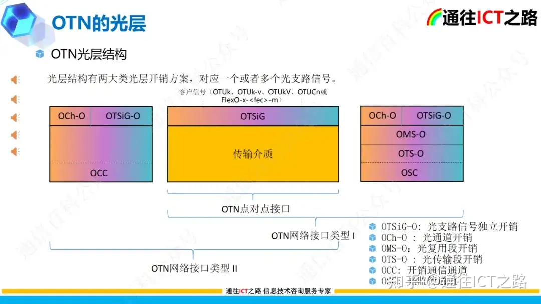OTN G.709协议的技术解读