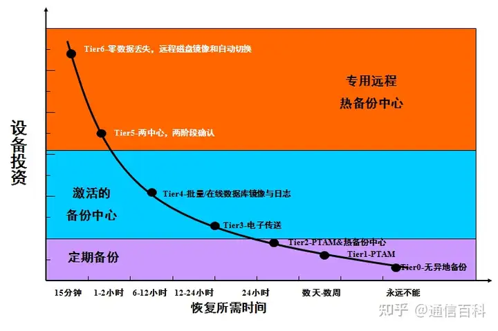 容灾与备份,到底是怎么一回事儿?