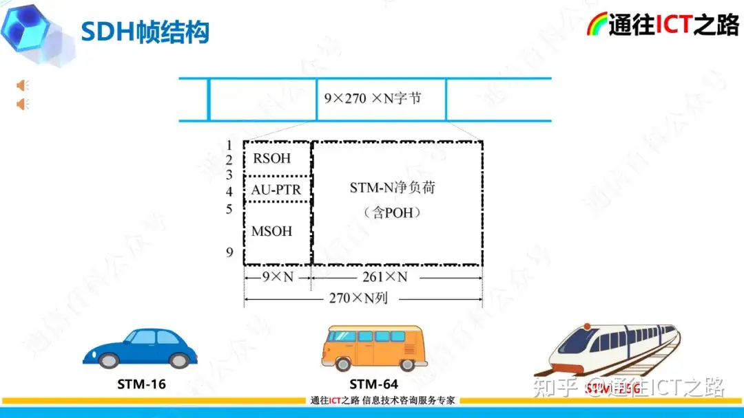 OTN G.709协议的技术解读