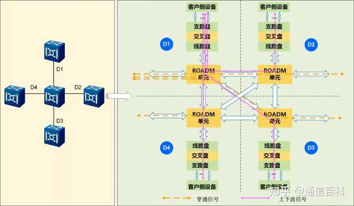 关于ROADM技术,你应该知道的一些知识?