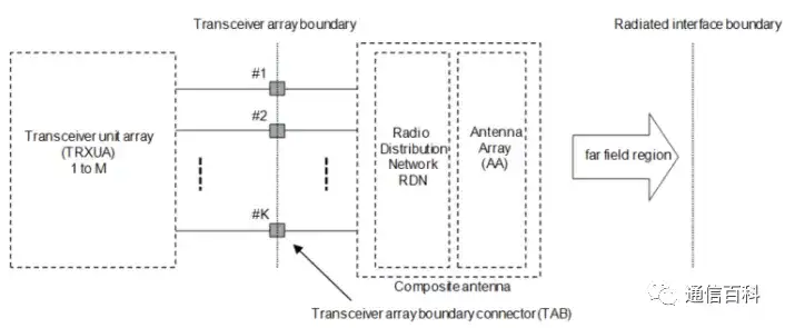 5G NR的无线基站有几种类型？