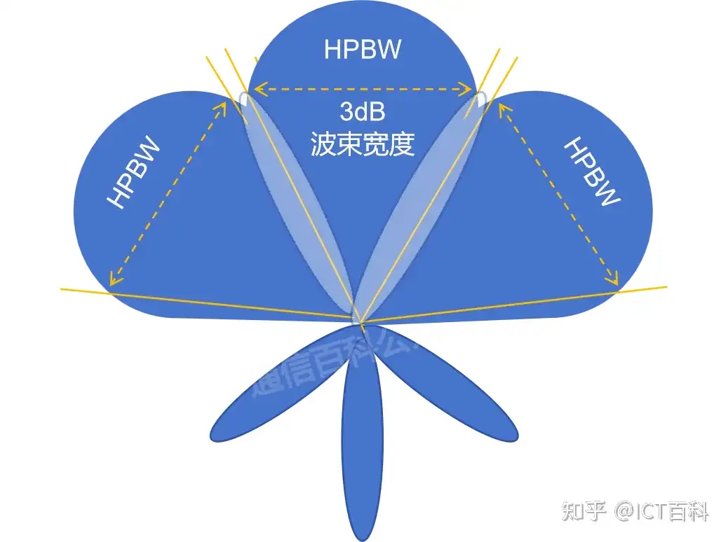 天线的波束宽度到底有啥影响?
