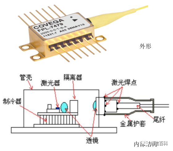 光模块(1):定义与组成