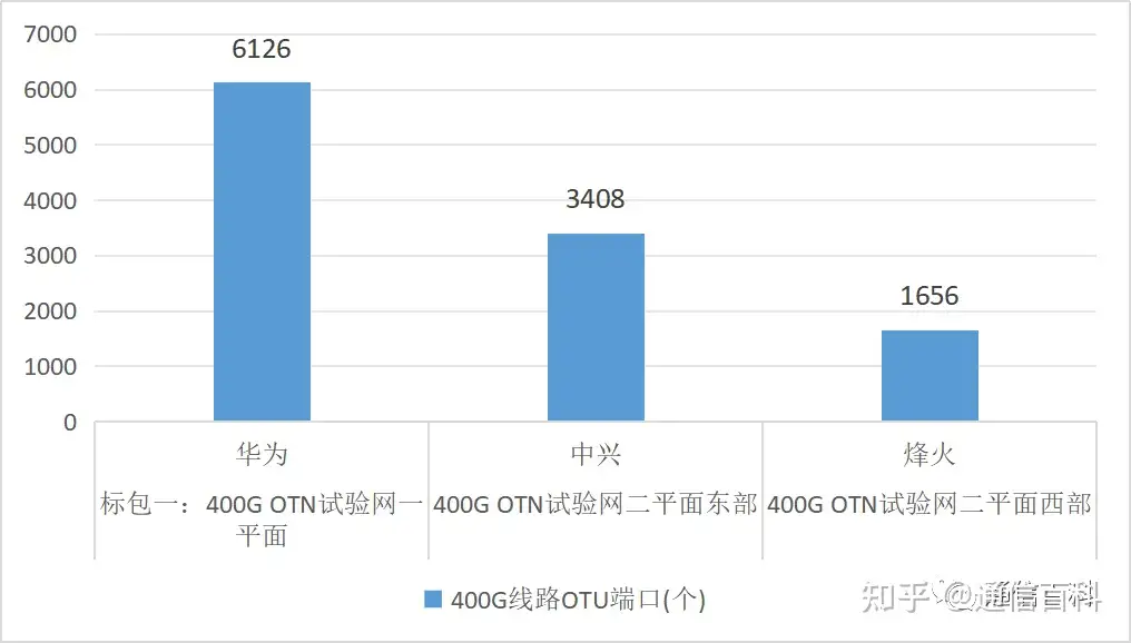 超30亿元的400G OTN大单落地!