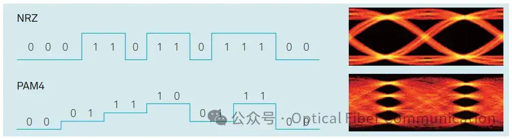 为什么需要PAM4?