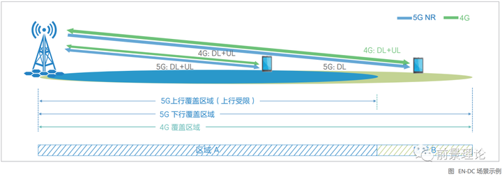 5G时代的主要上行增强技术有哪些？