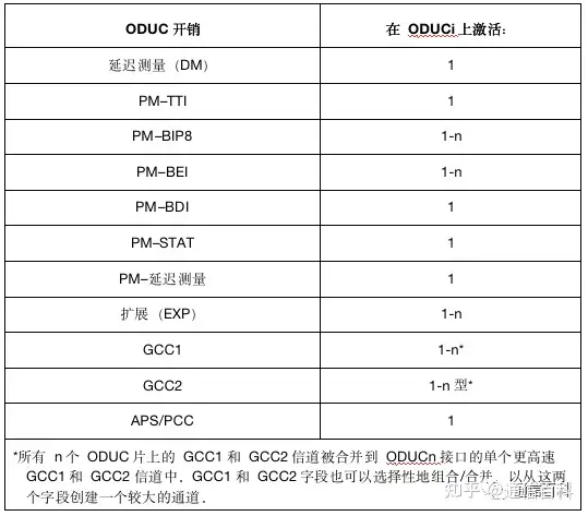 G.709协议:超100G OTUCn信号及其帧结构