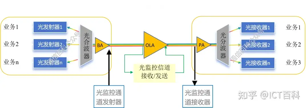 从 TDM 漫步 到 WDM 的狂飙 !
