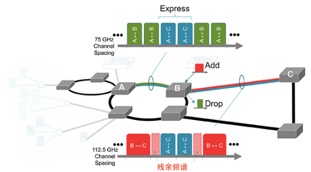 600G还是800G?