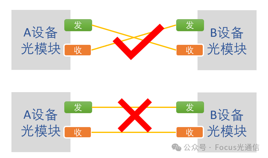 为何PON光接口使用SC,而不是LC?