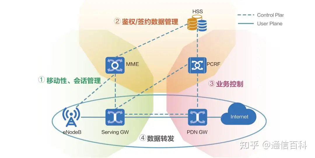 5G SA关键技术-SBA
