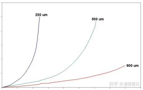 光纤的微弯损耗是怎么一回事？