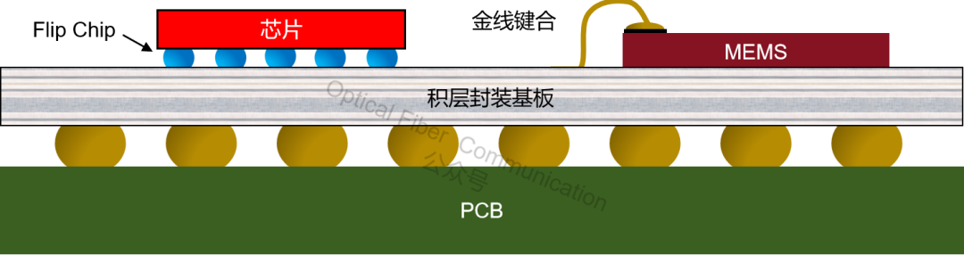 CPO 与 2.5D/3D 先进封装