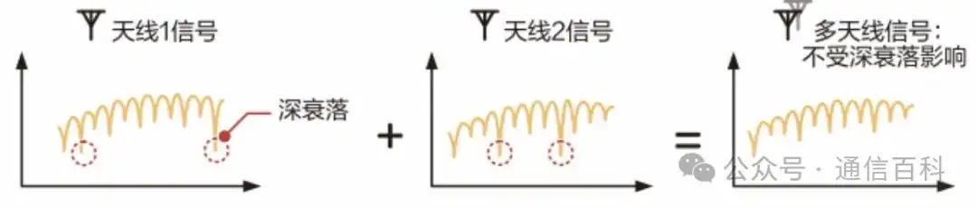 物理天线，多天线的增益有哪些？
