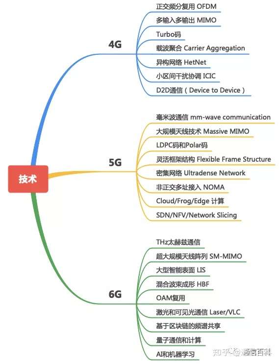 4G, 5G, 6G的区别你真的知道吗？